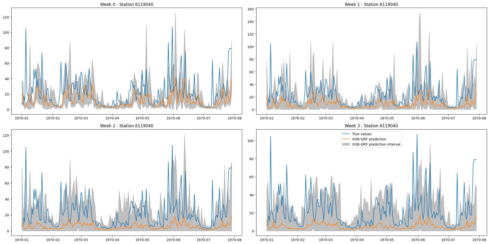 Water-flow Prediction and Management